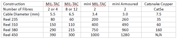 ParaTuff Transit Case Capacities