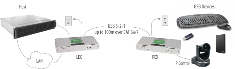 Icron Raven 3104 Application Diagram