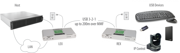 Icron Raven 3124 Application Diagram