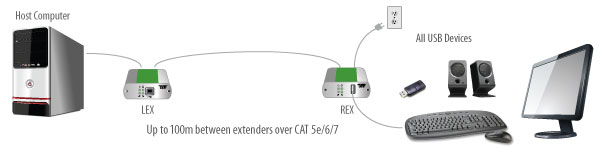 Icron Ranger 2301 Application Diagram