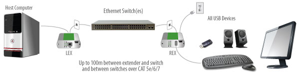 Icron Ranger 2301GE-LAN Application Diagram