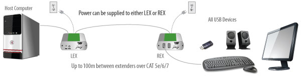 Icron Ranger 2312 Application Diagram