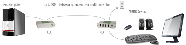 Icron Ranger 2324 Application Diagram