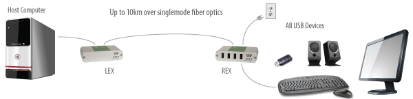 Icron Ranger 2344 Application Diagram